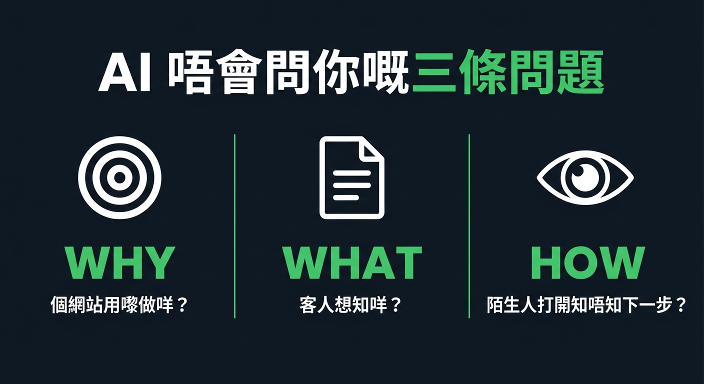AI 唔會問你嘅三條問題：WHY 個網用嚟做咩、WHAT 客人想知咩、HOW 陌生人知唔知下一步